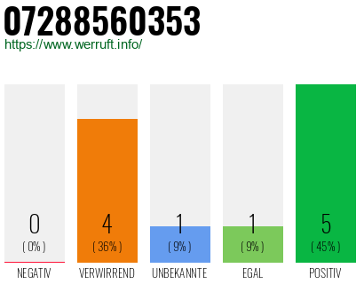 Rufnummer 07288560353 Telefonnummer 07288560353