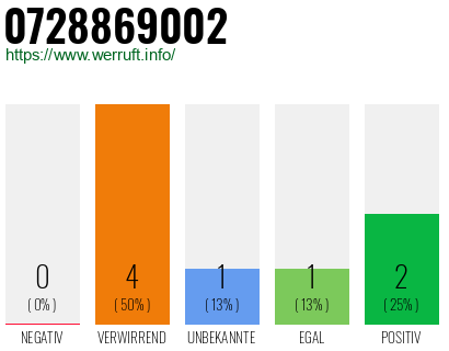 Rufnummer 0728869002 Telefonnummer 0728869002