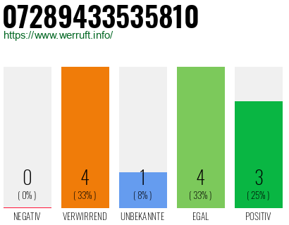 Rufnummer 07289433535810 Telefonnummer 07289433535810