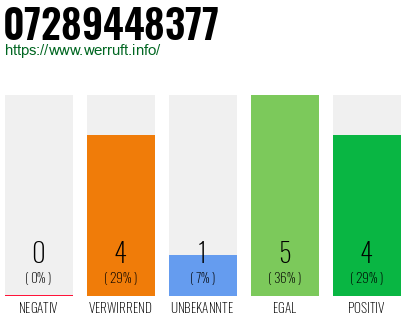 Rufnummer 07289448377 Telefonnummer 07289448377