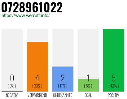 Rufnummer 0728961022 Telefonnummer 0728961022