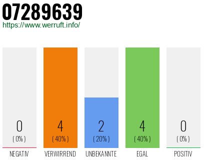 Rufnummer 07289639 Telefonnummer 07289639