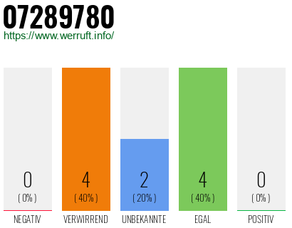 Rufnummer 07289780 Telefonnummer 07289780