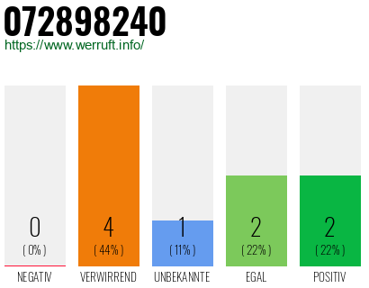 Rufnummer 072898240 Telefonnummer 072898240