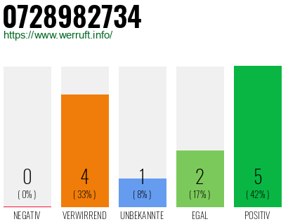 Rufnummer 0728982734 Telefonnummer 0728982734