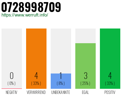 Rufnummer 0728998709 Telefonnummer 0728998709
