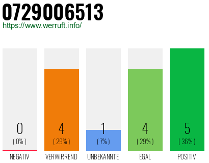 Rufnummer 0729006513 Telefonnummer 0729006513