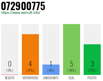 Rufnummer 072900775 Telefonnummer 072900775