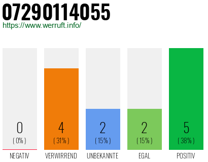 Rufnummer 07290114055 Telefonnummer 07290114055