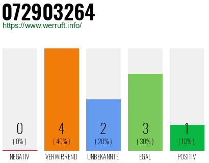 Rufnummer 072903264 Telefonnummer 072903264