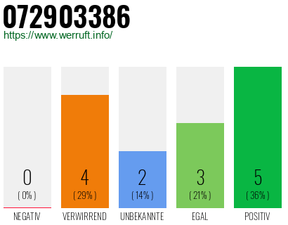 Rufnummer 072903386 Telefonnummer 072903386