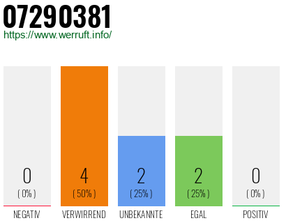 Rufnummer 07290381 Telefonnummer 07290381