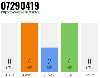 Rufnummer 07290419 Telefonnummer 07290419