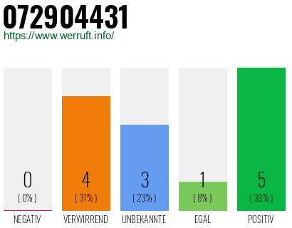 Rufnummer 072904431 Telefonnummer 072904431