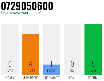 Rufnummer 0729050600 Telefonnummer 0729050600