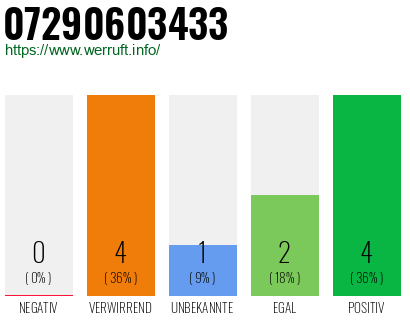 Rufnummer 07290603433 Telefonnummer 07290603433