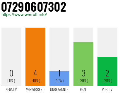 Rufnummer 07290607302 Telefonnummer 07290607302