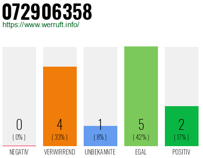 Rufnummer 072906358 Telefonnummer 072906358