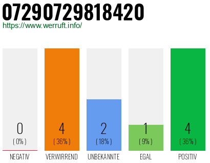 Rufnummer 07290729818420 Telefonnummer 07290729818420