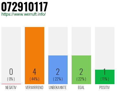 Rufnummer 072910117 Telefonnummer 072910117