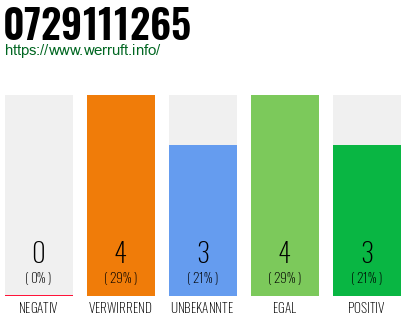 Rufnummer 0729111265 Telefonnummer 0729111265