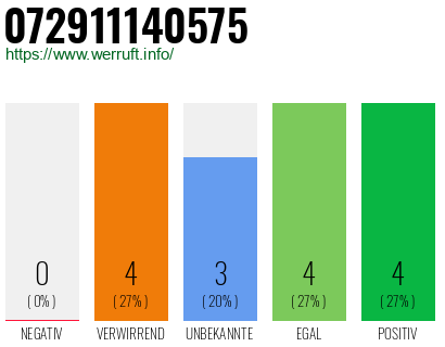 Rufnummer 072911140575 Telefonnummer 072911140575