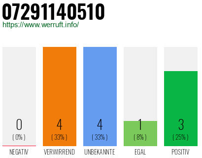 Rufnummer 07291140510 Telefonnummer 07291140510