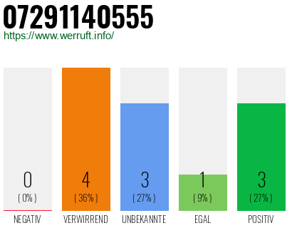 Rufnummer 07291140555 Telefonnummer 07291140555