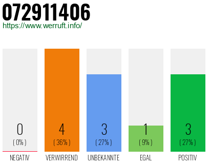 Rufnummer 072911406 Telefonnummer 072911406