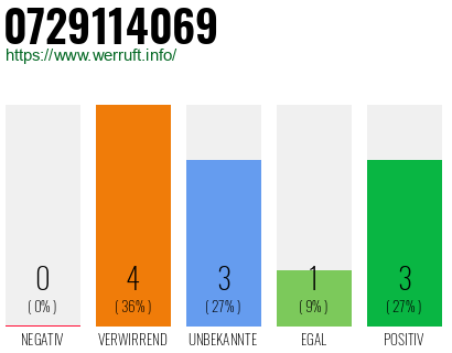 Rufnummer 0729114069 Telefonnummer 0729114069