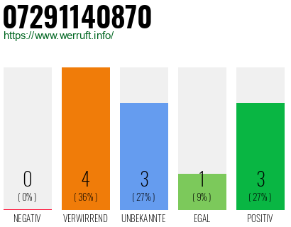 Rufnummer 07291140870 Telefonnummer 07291140870