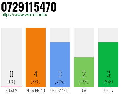 Rufnummer 0729115470 Telefonnummer 0729115470