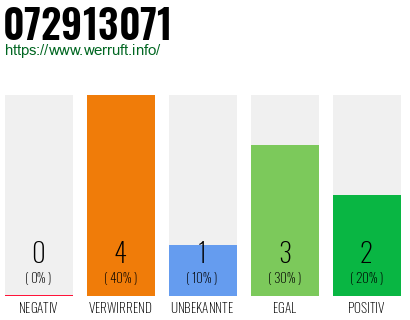 Rufnummer 072913071 Telefonnummer 072913071