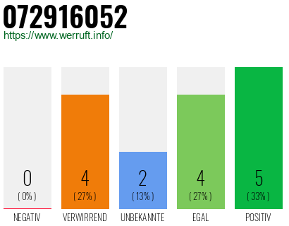 Rufnummer 072916052 Telefonnummer 072916052