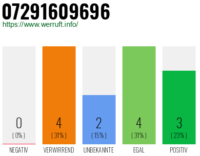 Rufnummer 07291609696 Telefonnummer 07291609696