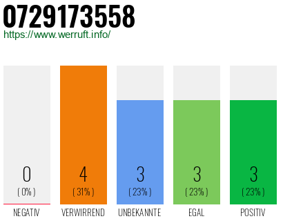 Rufnummer 0729173558 Telefonnummer 0729173558