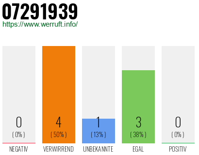 Rufnummer 07291939 Telefonnummer 07291939