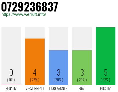 Rufnummer 0729236837 Telefonnummer 0729236837
