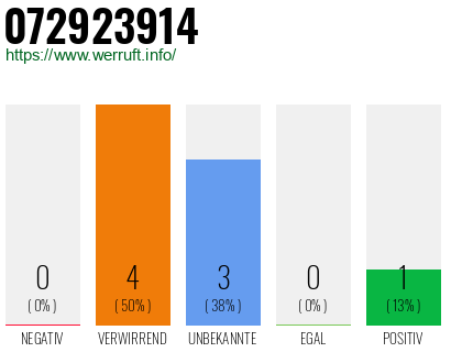 Rufnummer 072923914 Telefonnummer 072923914