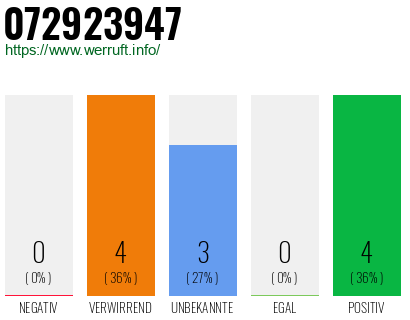 Rufnummer 072923947 Telefonnummer 072923947