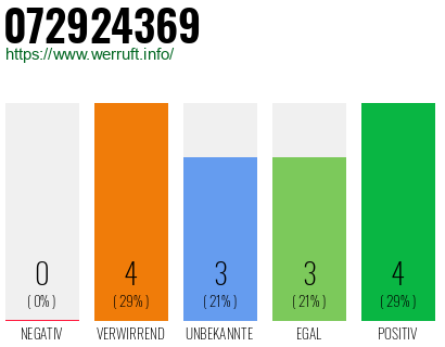 Rufnummer 072924369 Telefonnummer 072924369