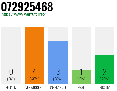 Rufnummer 072925468 Telefonnummer 072925468