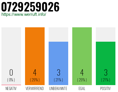 Rufnummer 0729259026 Telefonnummer 0729259026