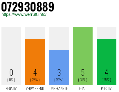 Rufnummer 072930889 Telefonnummer 072930889