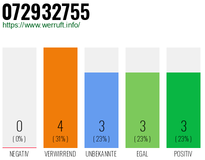 Rufnummer 072932755 Telefonnummer 072932755