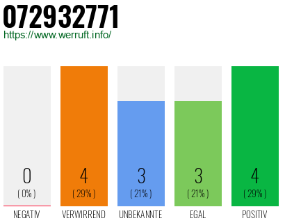 Rufnummer 072932771 Telefonnummer 072932771