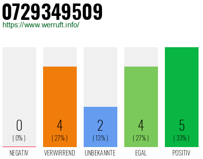 Rufnummer 0729349509 Telefonnummer 0729349509