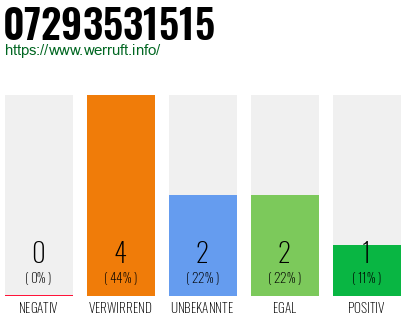 Rufnummer 07293531515 Telefonnummer 07293531515