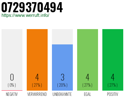 Rufnummer 0729370494 Telefonnummer 0729370494
