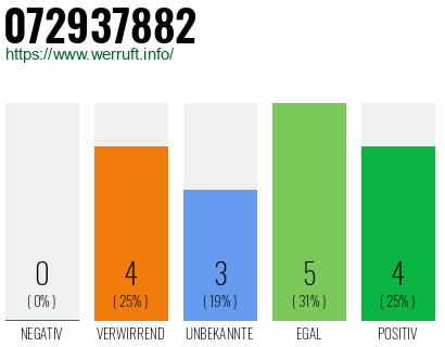 Rufnummer 072937882 Telefonnummer 072937882